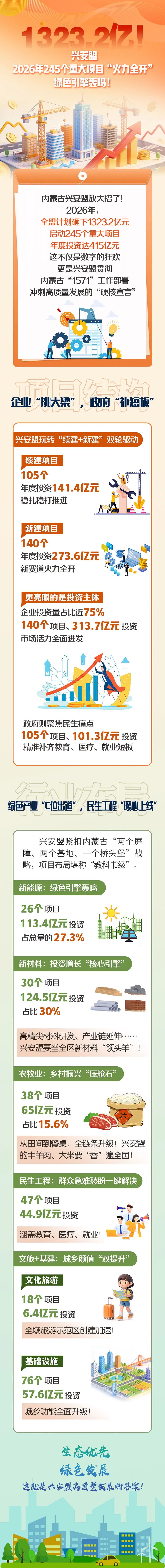 1323.2亿！兴安盟2026年245个重大项目“火力全开”，绿色引擎轰鸣！